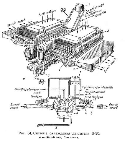 Система охлаждения двигателя В-30