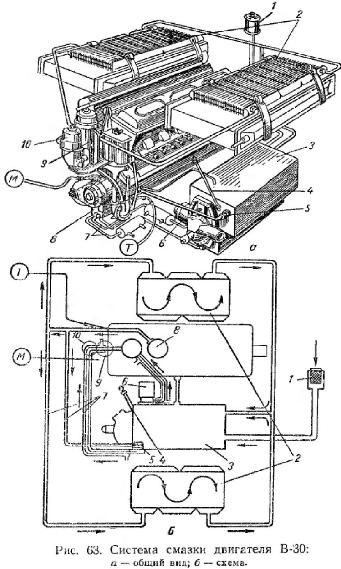 Система смазки двигателя В-30