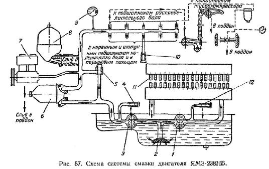 Система смазки двигатель ЯМЗ-238НВ